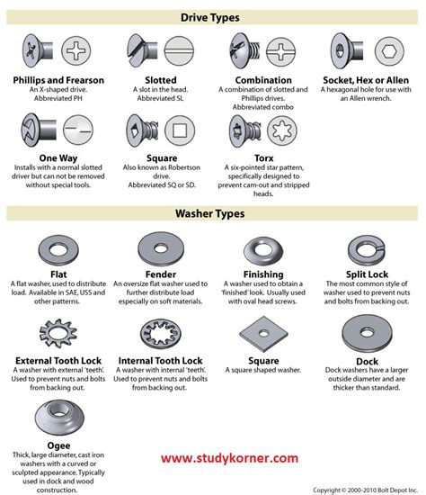 Bolt and Fastener Chart Cheat Sheet - StudyPK