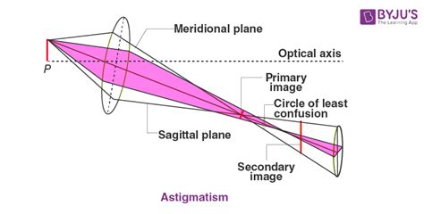 Lens Aberration - What is Optical Aberration, Types of Aberration