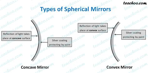 Difference between Concave and Convex mirror - Teachoo - Teachoo Quest