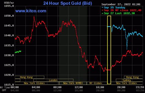 What Does Gold Spot Price (Or Silver Spot Price) Mean? - Gold Survival Guide