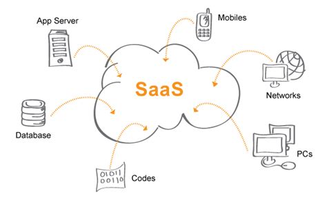 SAAS (Software as a Service) Platform Architecture | HackerNoon