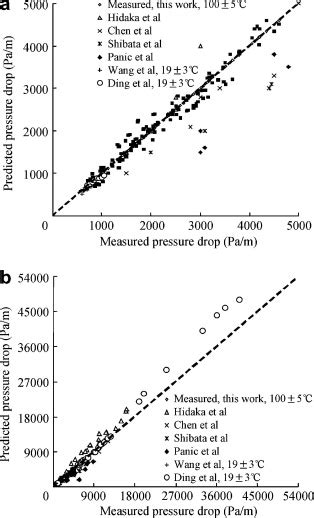 Comparison of the predicted pressure drop using the modified Ergun... | Download Scientific Diagram