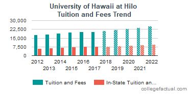 University of Hawaii at Hilo Tuition and Fees