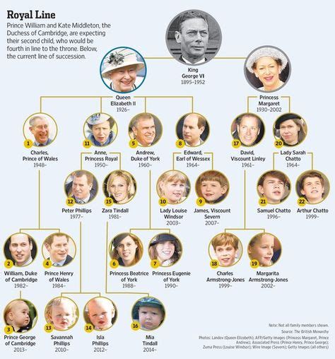 10 Best ROYAL LINE OF SUCCESSION ideas | line of succession, royal line of succession, royal ...