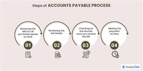 Accounts Payable Process