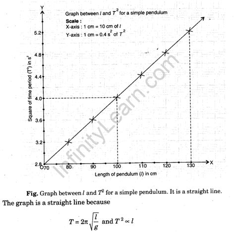 Using a Simple Pendulum, Plot its L-T2 Graph and Use it to Find the Effective Length of Seconds ...