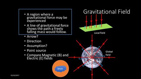 Mr Lloyd's Interactive Board: Gravitational Fields strength and shape