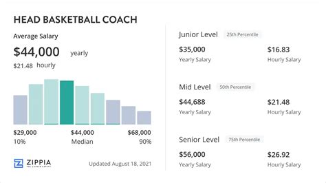 Head Basketball Coach Salary (February 2024) - Zippia