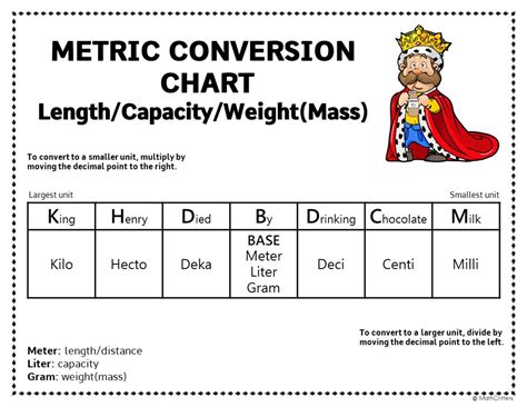 Metric System Worksheets And Conversion Chart King Henry