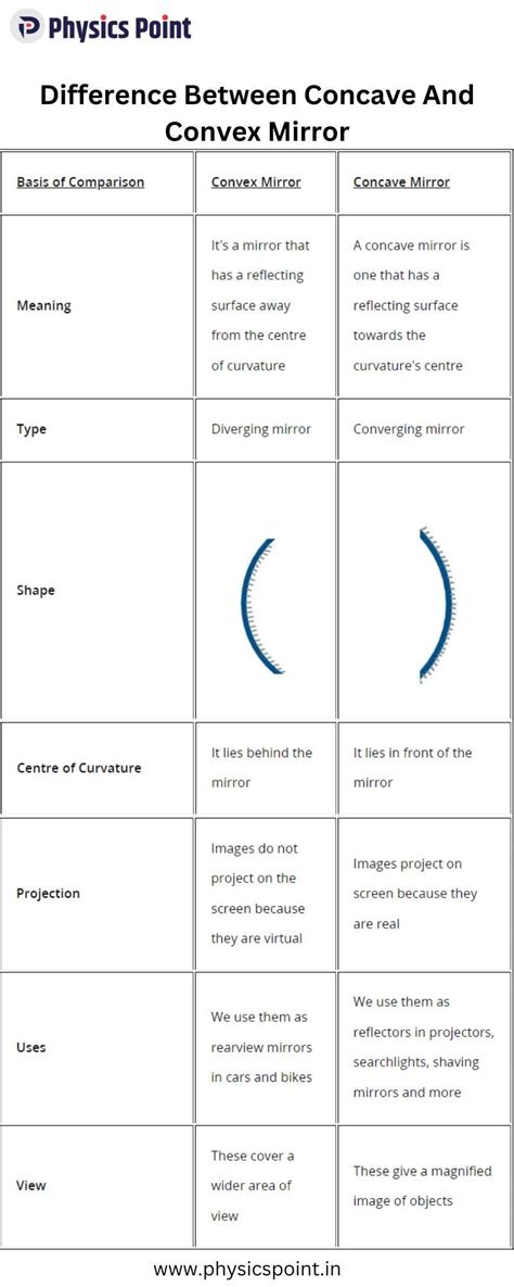 Difference Between Concave And Convex Mirror - Physics Point - Medium