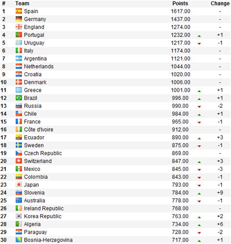 Howzatttcricket: FIFA WORLD RANKINGS