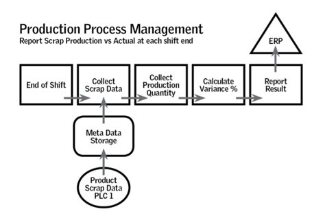 Production Process Management - The Manufacturing Connection