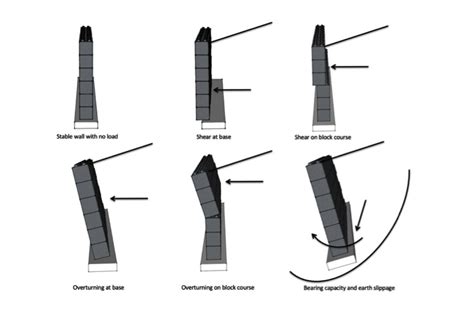 Retaining Wall Design - Retaining Wall Designs