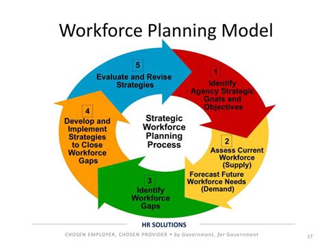 PPT - Workforce Planning PowerPoint Presentation, free download - ID ...