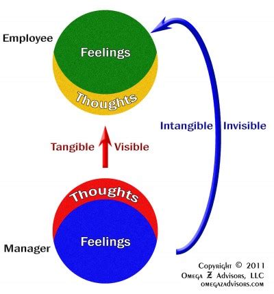 Two Aspects of Interpersonal Interactions: Tapping Their Power