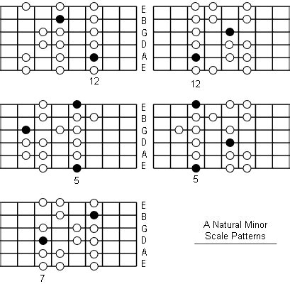 A Natural Minor Scale: Note Information And Scale Diagrams For Guitarists