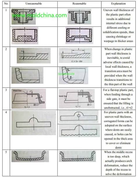 Wall Thickness Design of plastic injection molded products - Sositar