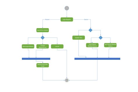 Activity diagram doctor appointment system - Docsity