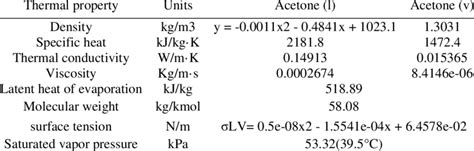 Physical properties of acetone. | Download Scientific Diagram