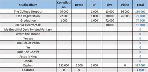 Kanye West albums and songs sales (updated daily) - ChartMasters