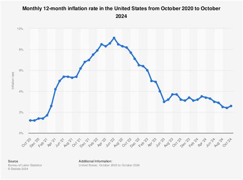 Inflation Rate