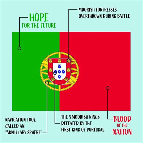 Explanation of The Portuguese Flag | Portuguese flag, Flag, Portuguese