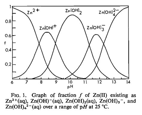 Problem with the solubility and Ksp of zinc hydroxide - Chemistry Stack Exchange