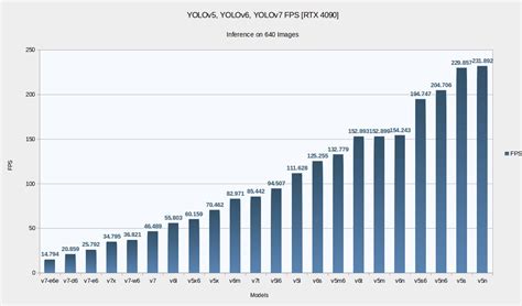 YOLOv5 vs YOLOv6 vs YOLOv7: Comparison of YOLO Models on Speed and Accuracy | CPU & GPU