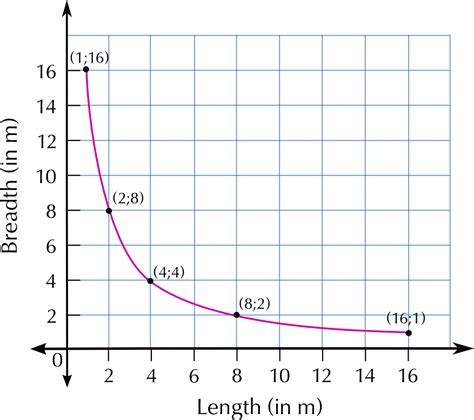 Inversely Proportional Relationship Graph