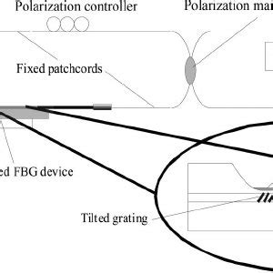 The transmission spectra of fiber SPR devices illuminated with light of... | Download Scientific ...