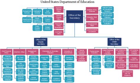 us-department-education