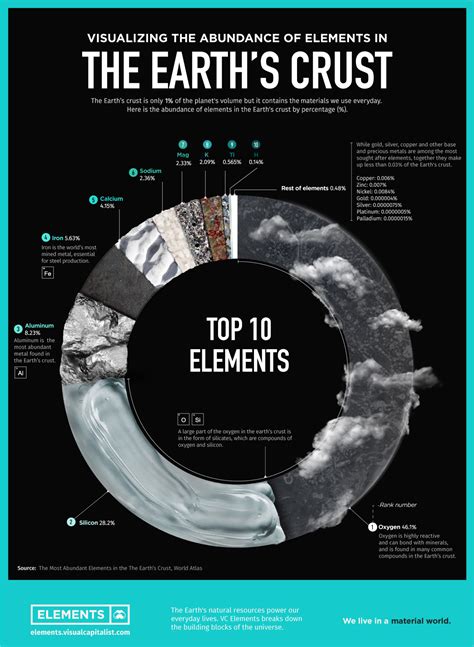 Visualizing the Abundance of Elements in the Earth’s Crust - The ...