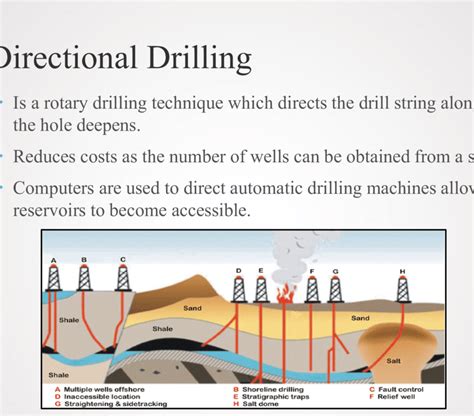 The Application of Directional Drilling | Download Scientific Diagram