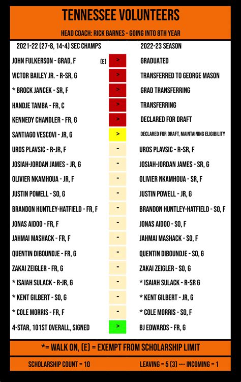 Updated Men's Basketball Roster (4/6) : r/ockytop