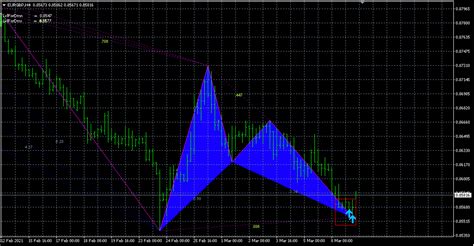 Gartley Pattern Scanner Indicator | 100% Free Download Now