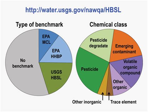 Water Pollution Graph