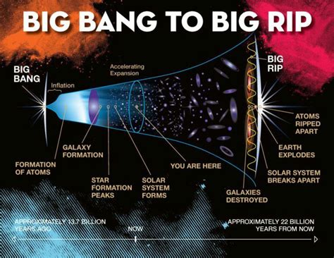 The Ultimate Fate of the Universe | Science Amino