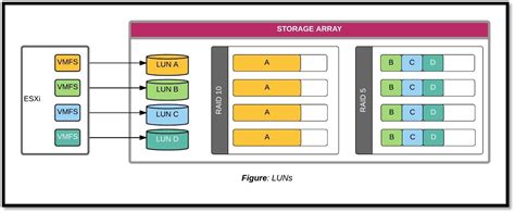 What Is A LUN? Logical Unit Number Explained