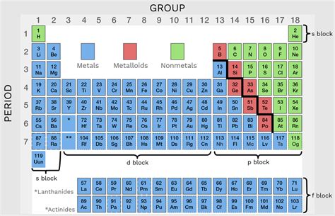 Periodic Table With Metals Metalloids And Nonmetals Labeled