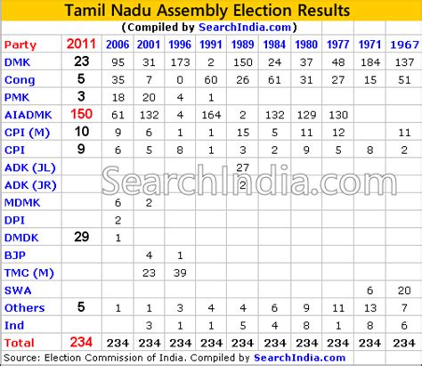 Tamil Nadu Election Results 2011 - SearchIndia.com