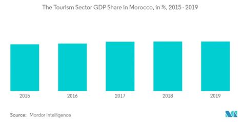 Morocco Tourism Industry - Market Statistics