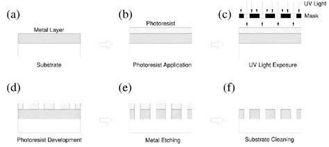 Photolithography steps | Download Scientific Diagram