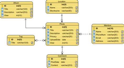 Conceptual, Logical and Physical Data Model