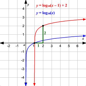 Logarithmic Functions