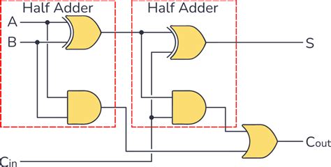 Full Adder Equation