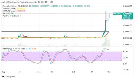 Dogecoin Price Prediction: DOGE/USD Market Trends Higher