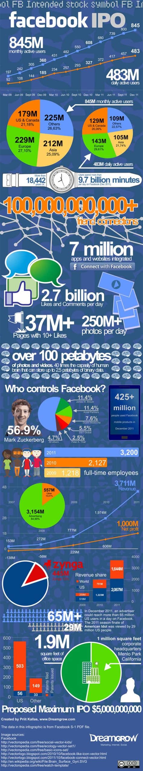 Facebook IPO is Coming [INFOGRAPHIC] - Dreamgrow