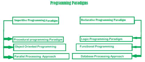 Programming Paradigms – MSBLAB