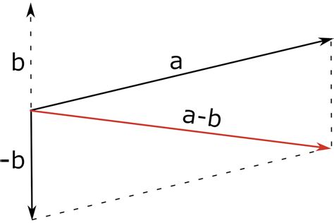 Vector Subtraction Calculator - Inch Calculator