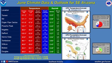 Tucson monthly climate reports for 2022